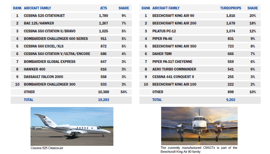Top 10 Aircraft Types in Business Aviation 2015